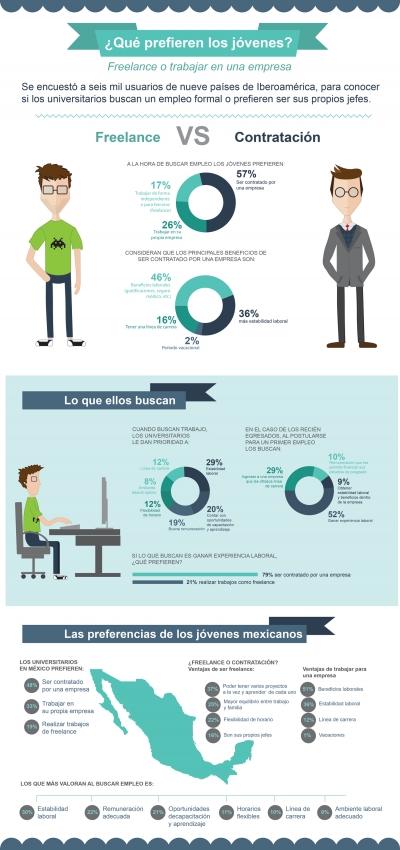 Encuesta de Universia sobre preferencias laborales en Iberoamrica